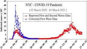First Wave COVID-19 Data Underestimated Pandemic Infections